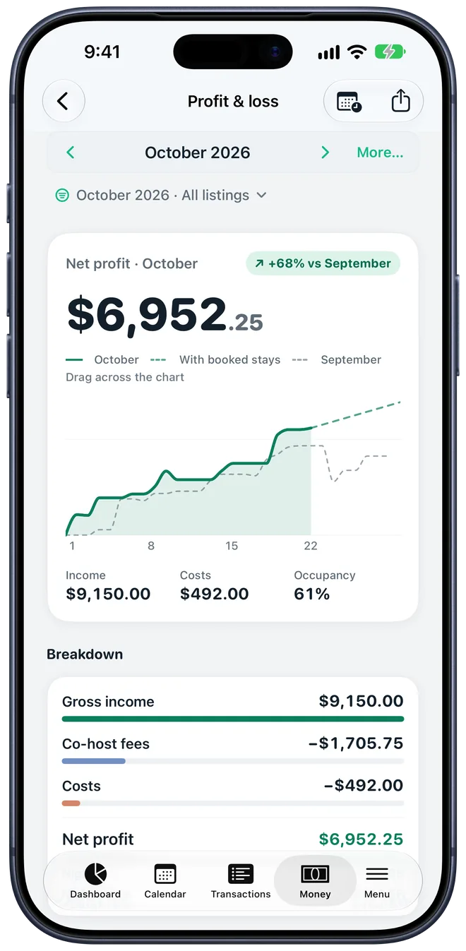 Profit & loss on iPhone: gross income $9,150.00, co-host fees $1,705.75, costs $492.00, net profit $6,952.25